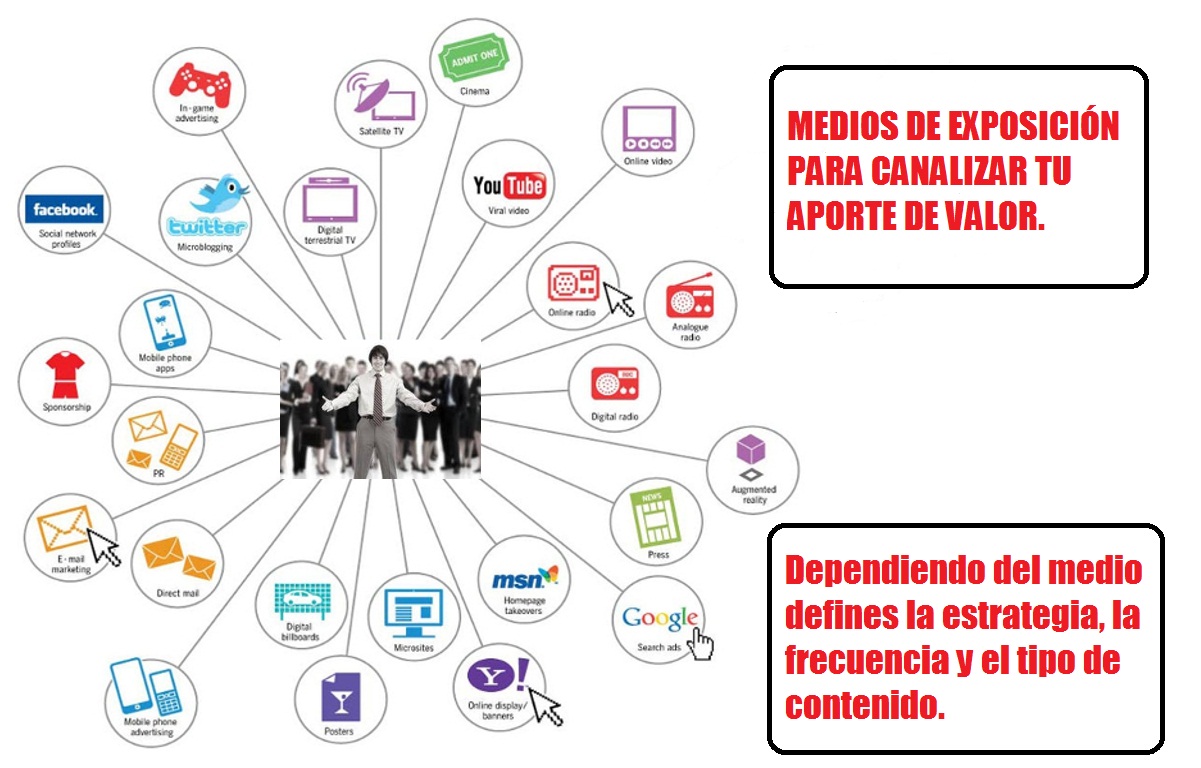 Medios de Exposición Online para Construir tu Branding Personal ante tus Prospectos. Medios de Exposición Online para Construir tu Branding Personal ante tus Prospectos.