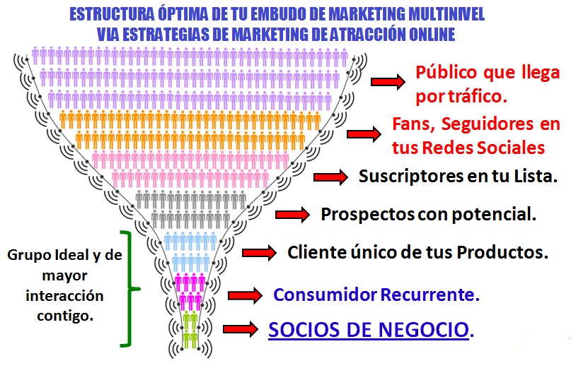 Embudo de Marketing Multinivel vía Marketing de Atracción Online Embudo de Marketing Multinivel vía Marketing de Atracción Online