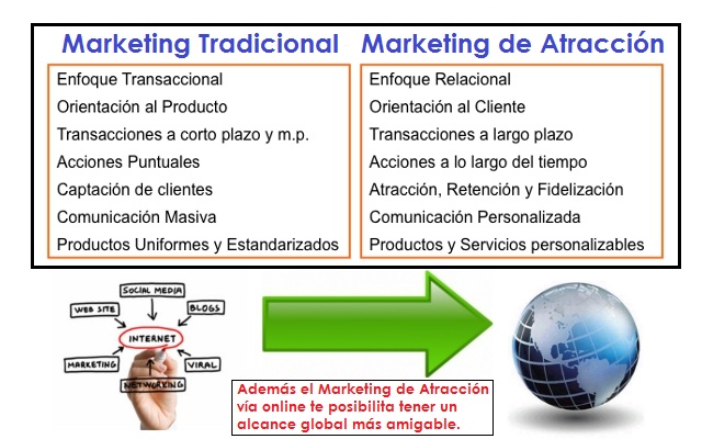 Transición al Marketing de Atraccion de tu Negocio Transición al Marketing de Atraccion de tu Negocio