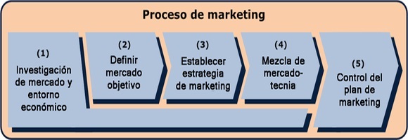 Procesos de también Involucra el Marketing de Atraccion en Multinivel Procesos de también Involucra el Marketing de Atraccion en Multinivel