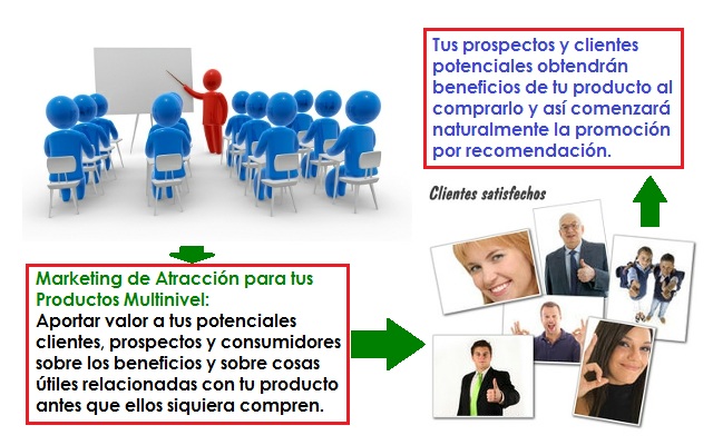 Productos Multinivel con Estrategia de Marketing de Atracción Productos Multinivel con Estrategia de Marketing de Atracción