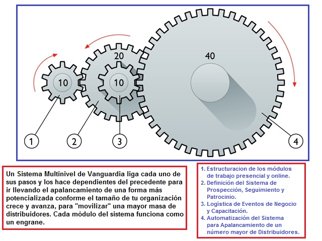 Sistema Multinivel Vanguardista - La Clave del Éxito en tu Negocio Sistema Multinivel Vanguardista - La Clave del Éxito en tu Negocio